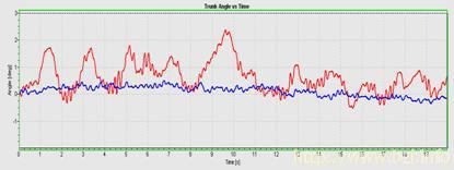 Roll, pitch angle plot