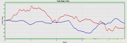 Roll, pitch angle plot