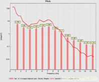 Pitch frequency plot