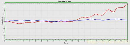 Roll, pitch angle plot