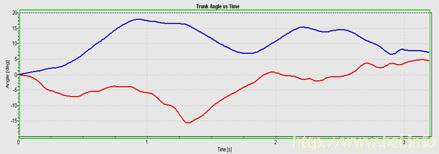 Roll, pitch angle plot