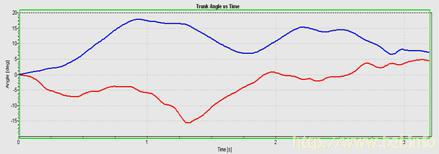 Roll, pitch angle plot